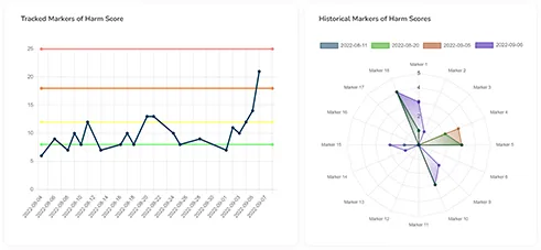 Crucial Compliance Modelling