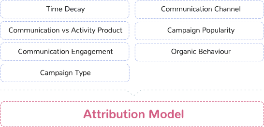 CBI Attribution Model